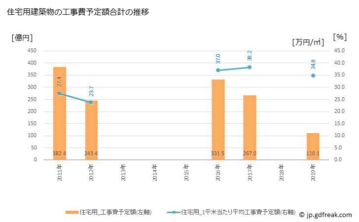 グラフ 年次 千代田区(ﾁﾖﾀﾞｸ 東京都)の建築着工の動向 住宅用建築物の工事費予定額合計の推移