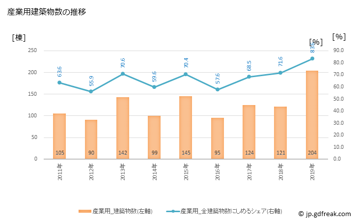 グラフ 年次 千代田区(ﾁﾖﾀﾞｸ 東京都)の建築着工の動向 産業用建築物数の推移
