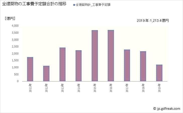 グラフ 年次 千代田区(ﾁﾖﾀﾞｸ 東京都)の建築着工の動向 全建築物の工事費予定額合計の推移