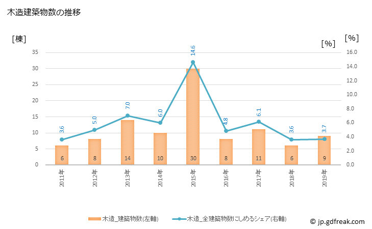 グラフ 年次 千代田区(ﾁﾖﾀﾞｸ 東京都)の建築着工の動向 木造建築物数の推移