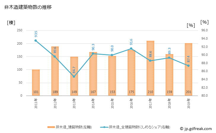 グラフ 年次 中央区(ﾁｭｳｵｳｸ 東京都)の建築着工の動向 非木造建築物数の推移