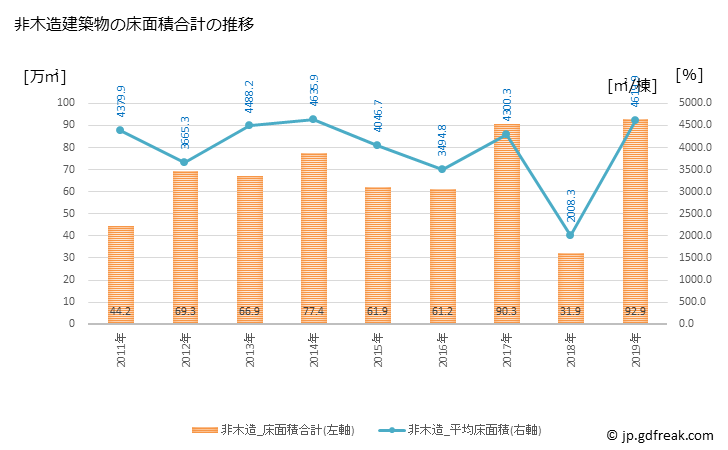 グラフ 年次 中央区(ﾁｭｳｵｳｸ 東京都)の建築着工の動向 非木造建築物の床面積合計の推移