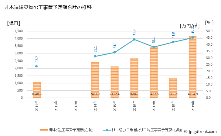 グラフ 年次 中央区(ﾁｭｳｵｳｸ 東京都)の建築着工の動向 非木造建築物の工事費予定額合計の推移