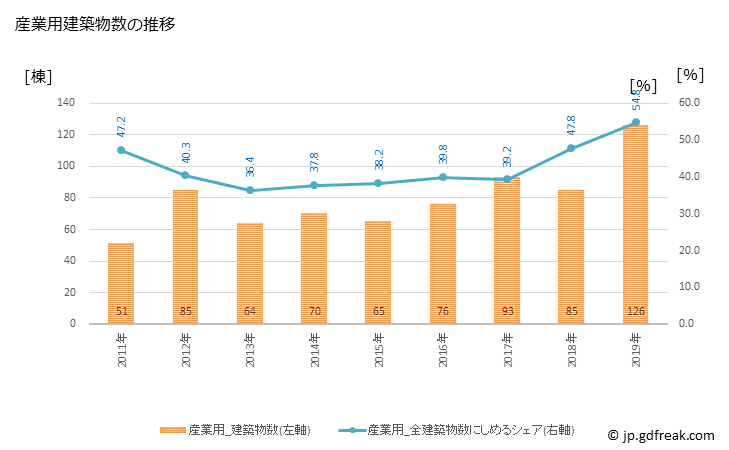 グラフ 年次 中央区(ﾁｭｳｵｳｸ 東京都)の建築着工の動向 産業用建築物数の推移