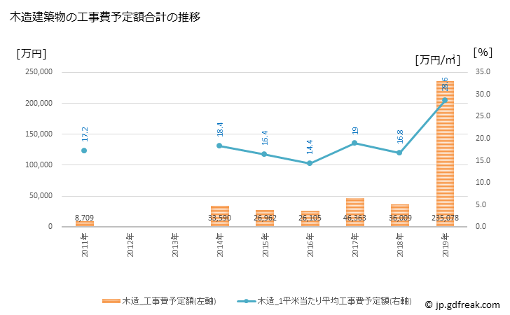 グラフ 年次 中央区(ﾁｭｳｵｳｸ 東京都)の建築着工の動向 木造建築物の工事費予定額合計の推移