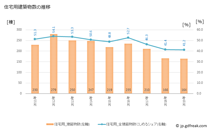 グラフ 年次 港区(ﾐﾅﾄｸ 東京都)の建築着工の動向 住宅用建築物数の推移