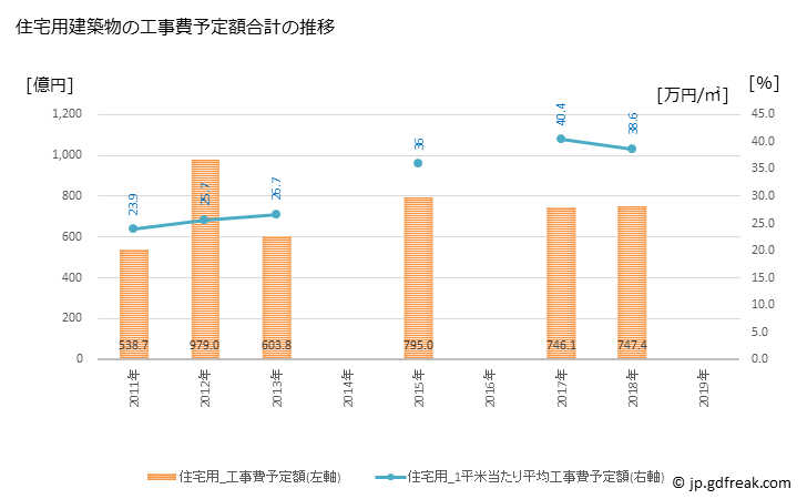 グラフ 年次 港区(ﾐﾅﾄｸ 東京都)の建築着工の動向 住宅用建築物の工事費予定額合計の推移