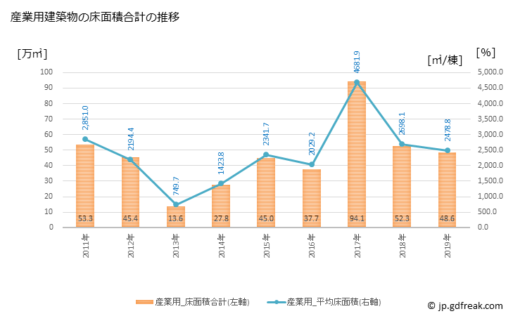 グラフ 年次 港区(ﾐﾅﾄｸ 東京都)の建築着工の動向 産業用建築物の床面積合計の推移