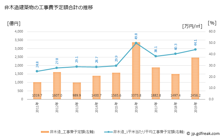 グラフ 年次 新宿区(ｼﾝｼﾞｭｸｸ 東京都)の建築着工の動向 非木造建築物の工事費予定額合計の推移