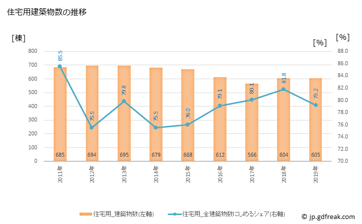 グラフ 年次 新宿区(ｼﾝｼﾞｭｸｸ 東京都)の建築着工の動向 住宅用建築物数の推移