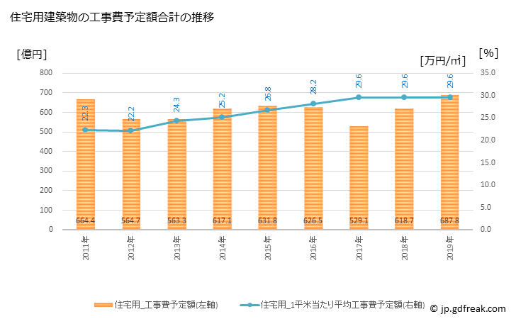 グラフ 年次 新宿区(ｼﾝｼﾞｭｸｸ 東京都)の建築着工の動向 住宅用建築物の工事費予定額合計の推移