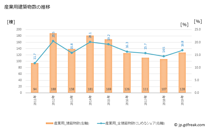 グラフ 年次 新宿区(ｼﾝｼﾞｭｸｸ 東京都)の建築着工の動向 産業用建築物数の推移