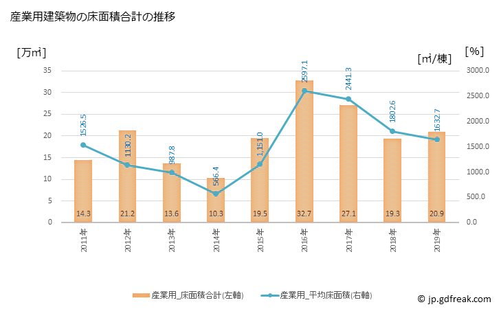 グラフ 年次 新宿区(ｼﾝｼﾞｭｸｸ 東京都)の建築着工の動向 産業用建築物の床面積合計の推移