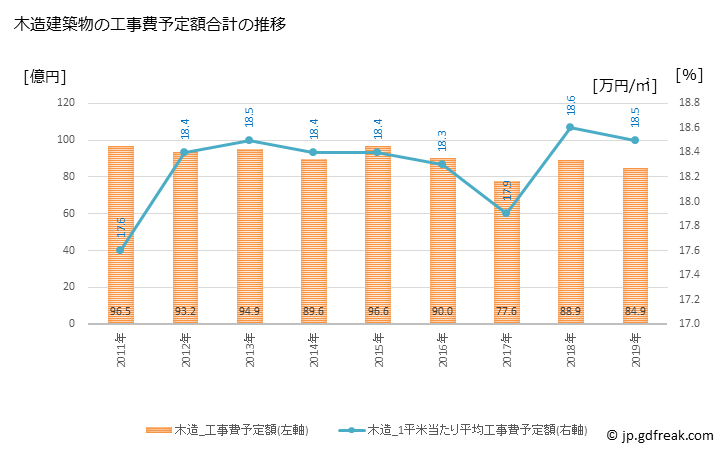 グラフ 年次 新宿区(ｼﾝｼﾞｭｸｸ 東京都)の建築着工の動向 木造建築物の工事費予定額合計の推移