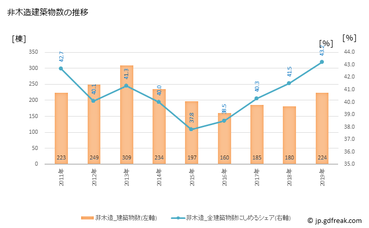 グラフ 年次 文京区(ﾌﾞﾝｷｮｳｸ 東京都)の建築着工の動向 非木造建築物数の推移