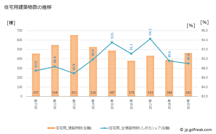 グラフ 年次 文京区(ﾌﾞﾝｷｮｳｸ 東京都)の建築着工の動向 住宅用建築物数の推移