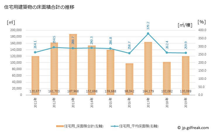 グラフ 年次 文京区(ﾌﾞﾝｷｮｳｸ 東京都)の建築着工の動向 住宅用建築物の床面積合計の推移