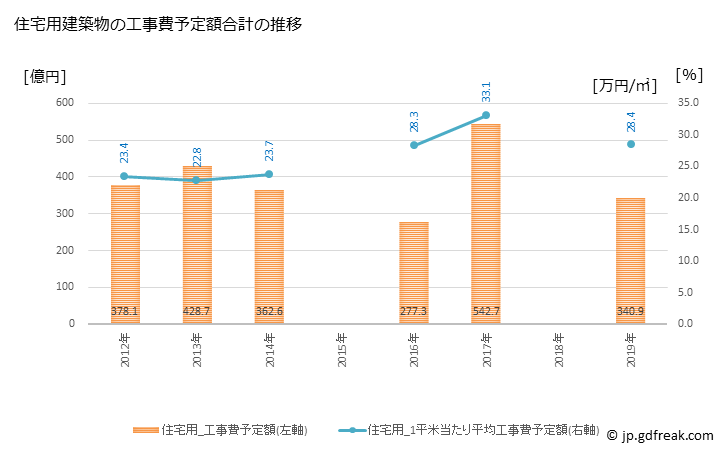 グラフ 年次 文京区(ﾌﾞﾝｷｮｳｸ 東京都)の建築着工の動向 住宅用建築物の工事費予定額合計の推移