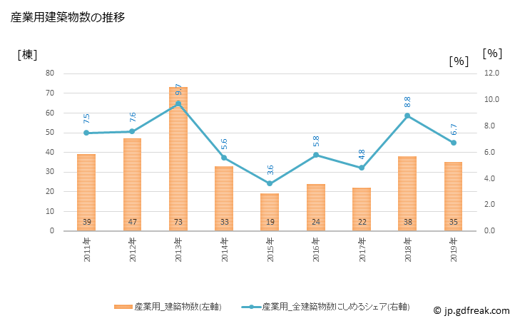 グラフ 年次 文京区(ﾌﾞﾝｷｮｳｸ 東京都)の建築着工の動向 産業用建築物数の推移
