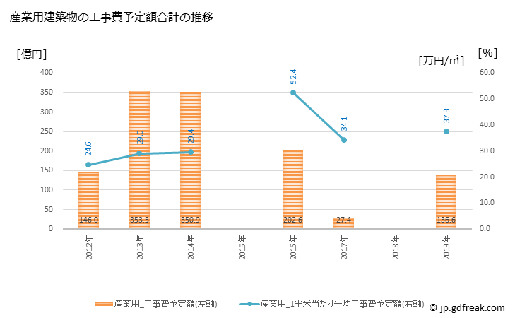 グラフ 年次 文京区(ﾌﾞﾝｷｮｳｸ 東京都)の建築着工の動向 産業用建築物の工事費予定額合計の推移