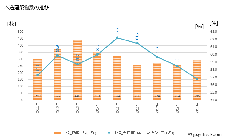 グラフ 年次 文京区(ﾌﾞﾝｷｮｳｸ 東京都)の建築着工の動向 木造建築物数の推移