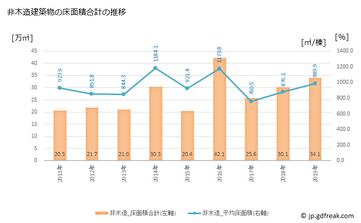 グラフ 年次 台東区(ﾀｲﾄｳｸ 東京都)の建築着工の動向 非木造建築物の床面積合計の推移