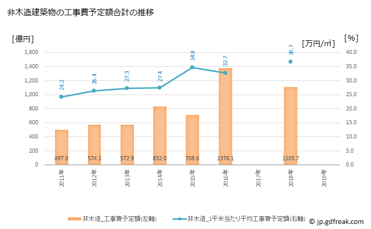 グラフ 年次 台東区(ﾀｲﾄｳｸ 東京都)の建築着工の動向 非木造建築物の工事費予定額合計の推移