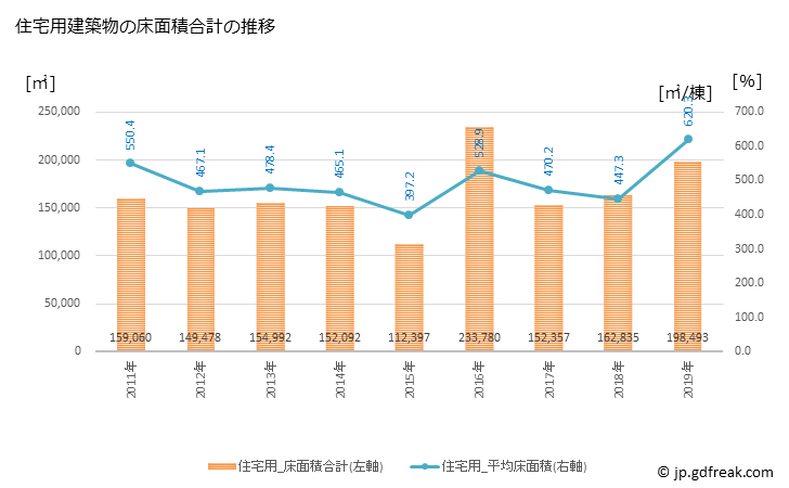 グラフ 年次 台東区(ﾀｲﾄｳｸ 東京都)の建築着工の動向 住宅用建築物の床面積合計の推移