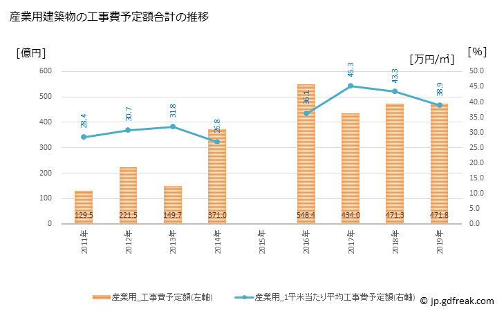 グラフ 年次 台東区(ﾀｲﾄｳｸ 東京都)の建築着工の動向 産業用建築物の工事費予定額合計の推移