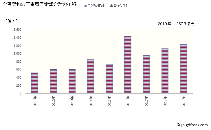 グラフ 年次 台東区(ﾀｲﾄｳｸ 東京都)の建築着工の動向 全建築物の工事費予定額合計の推移