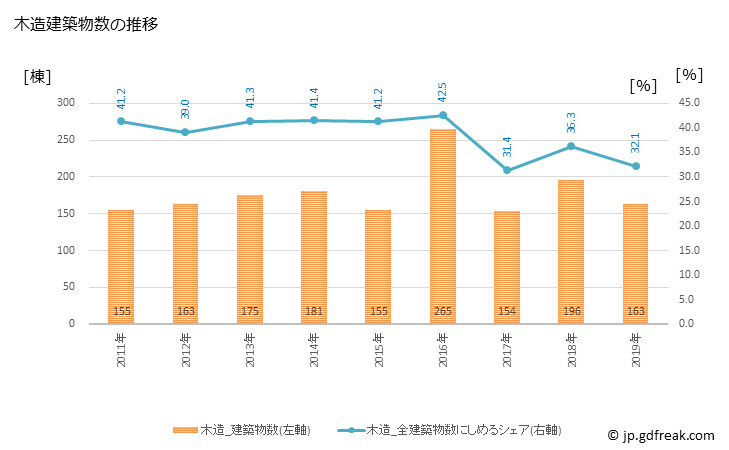 グラフ 年次 台東区(ﾀｲﾄｳｸ 東京都)の建築着工の動向 木造建築物数の推移