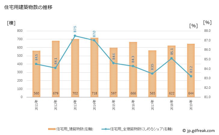グラフ 年次 墨田区(ｽﾐﾀﾞｸ 東京都)の建築着工の動向 住宅用建築物数の推移