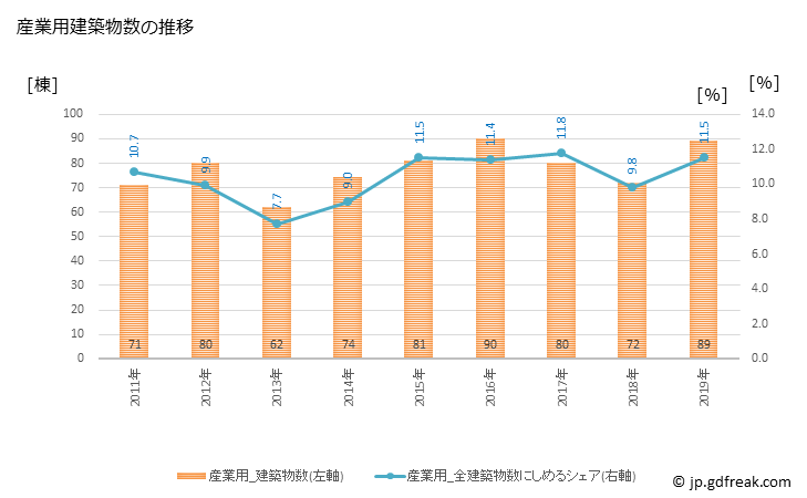 グラフ 年次 墨田区(ｽﾐﾀﾞｸ 東京都)の建築着工の動向 産業用建築物数の推移