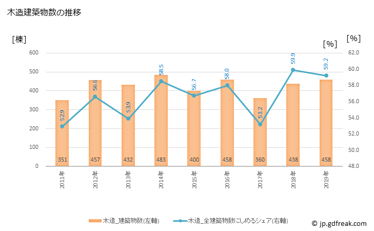 グラフ 年次 墨田区(ｽﾐﾀﾞｸ 東京都)の建築着工の動向 木造建築物数の推移