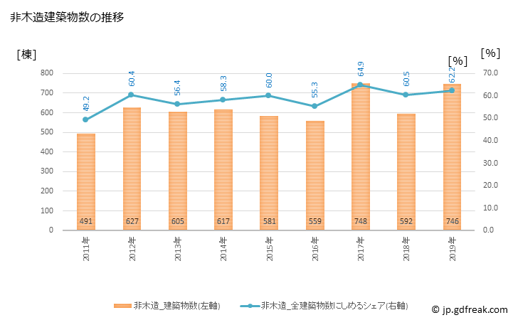 グラフ 年次 江東区(ｺｳﾄｳｸ 東京都)の建築着工の動向 非木造建築物数の推移