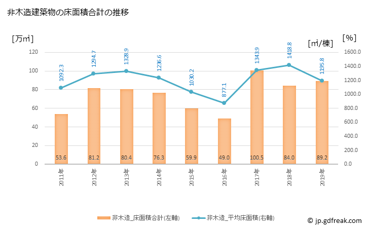 グラフ 年次 江東区(ｺｳﾄｳｸ 東京都)の建築着工の動向 非木造建築物の床面積合計の推移