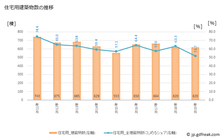 グラフ 年次 江東区(ｺｳﾄｳｸ 東京都)の建築着工の動向 住宅用建築物数の推移