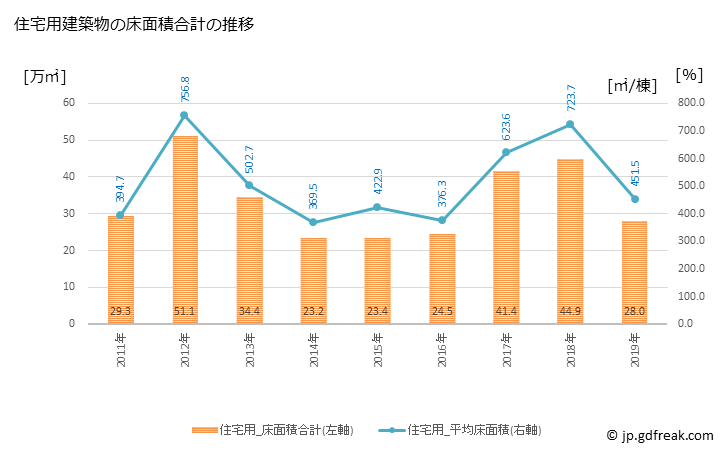 グラフ 年次 江東区(ｺｳﾄｳｸ 東京都)の建築着工の動向 住宅用建築物の床面積合計の推移
