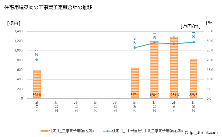 グラフ 年次 江東区(ｺｳﾄｳｸ 東京都)の建築着工の動向 住宅用建築物の工事費予定額合計の推移