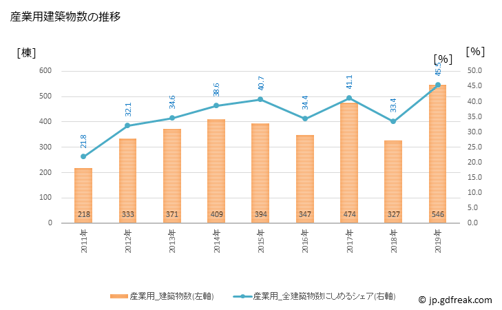 グラフ 年次 江東区(ｺｳﾄｳｸ 東京都)の建築着工の動向 産業用建築物数の推移