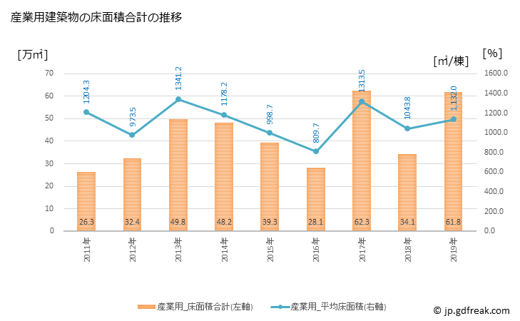 グラフ 年次 江東区(ｺｳﾄｳｸ 東京都)の建築着工の動向 産業用建築物の床面積合計の推移