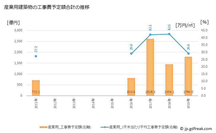 グラフ 年次 江東区(ｺｳﾄｳｸ 東京都)の建築着工の動向 産業用建築物の工事費予定額合計の推移