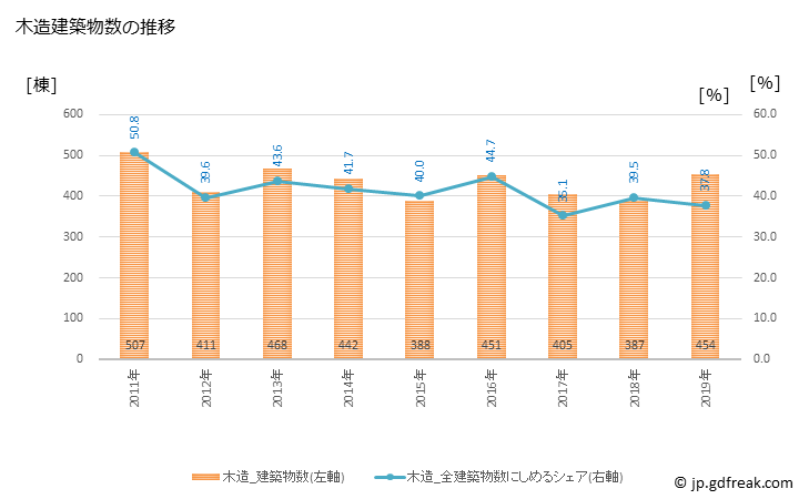 グラフ 年次 江東区(ｺｳﾄｳｸ 東京都)の建築着工の動向 木造建築物数の推移
