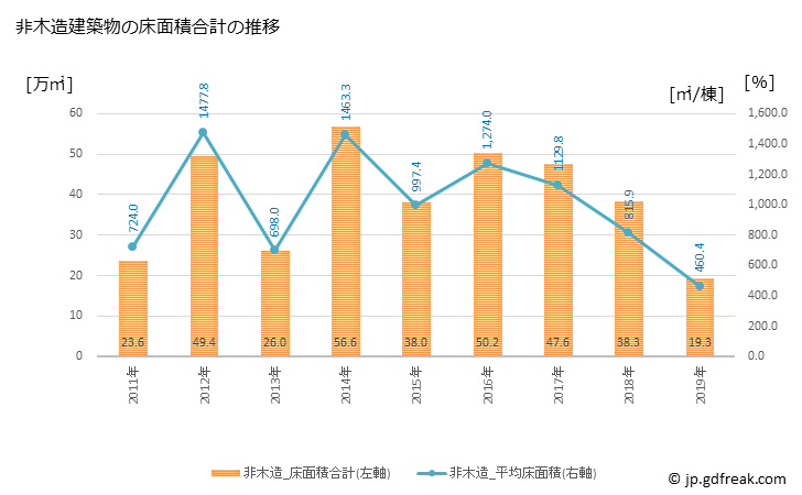グラフ 年次 品川区(ｼﾅｶﾞﾜｸ 東京都)の建築着工の動向 非木造建築物の床面積合計の推移