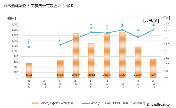 グラフ 年次 品川区(ｼﾅｶﾞﾜｸ 東京都)の建築着工の動向 非木造建築物の工事費予定額合計の推移