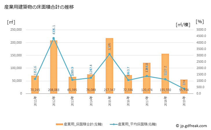 グラフ 年次 品川区(ｼﾅｶﾞﾜｸ 東京都)の建築着工の動向 産業用建築物の床面積合計の推移