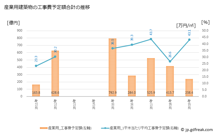グラフ 年次 品川区(ｼﾅｶﾞﾜｸ 東京都)の建築着工の動向 産業用建築物の工事費予定額合計の推移