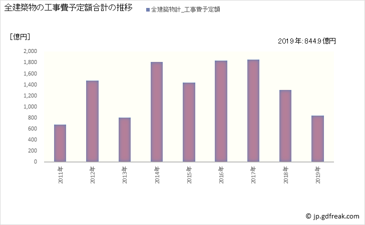 グラフ 年次 品川区(ｼﾅｶﾞﾜｸ 東京都)の建築着工の動向 全建築物の工事費予定額合計の推移
