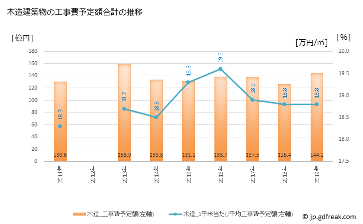 グラフ 年次 品川区(ｼﾅｶﾞﾜｸ 東京都)の建築着工の動向 木造建築物の工事費予定額合計の推移