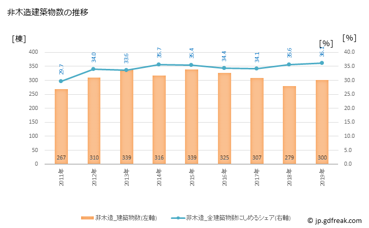 グラフ 年次 目黒区(ﾒｸﾞﾛｸ 東京都)の建築着工の動向 非木造建築物数の推移